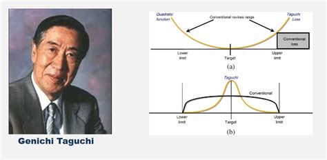 genichi taguchi contribution to quality.
